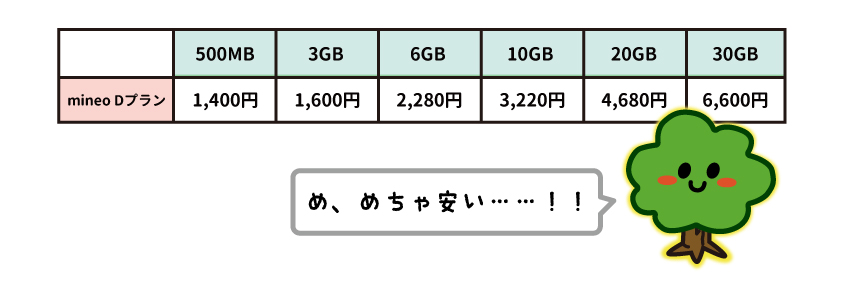 mineo dプラン 料金表