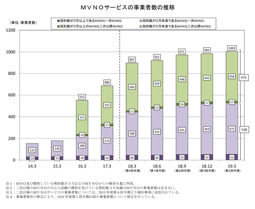 MVNOサービス事業者の推移