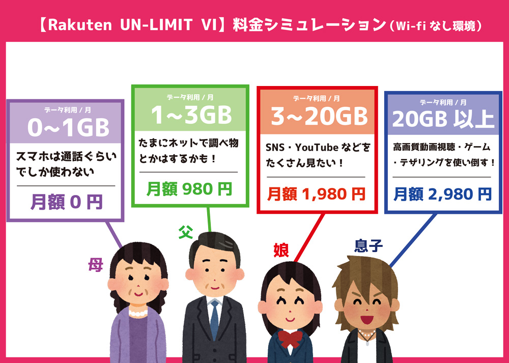 楽天モバイル 新プラン Rakuten UN-LIMIT VI 家族 料金シミュレーション
