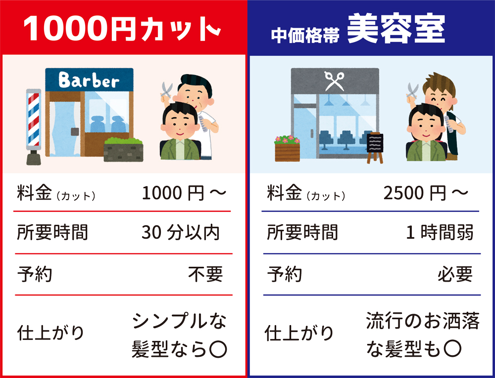 1000円カット　美容室　比較